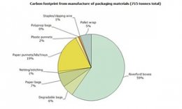 Riverford packaging chart